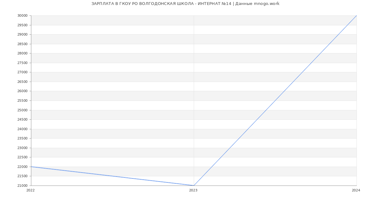 Статистика зарплат ГКОУ РО ВОЛГОДОНСКАЯ ШКОЛА - ИНТЕРНАТ №14