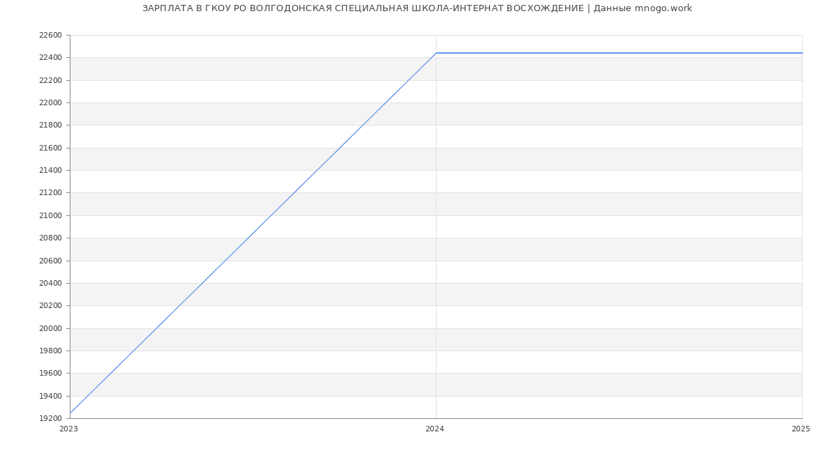 Статистика зарплат ГКОУ РО ВОЛГОДОНСКАЯ СПЕЦИАЛЬНАЯ ШКОЛА-ИНТЕРНАТ ВОСХОЖДЕНИЕ