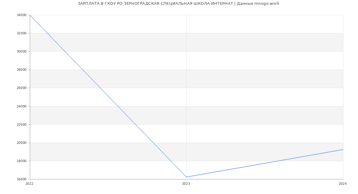 Статистика зарплат ГКОУ РО ЗЕРНОГРАДСКАЯ СПЕЦИАЛЬНАЯ ШКОЛА-ИНТЕРНАТ