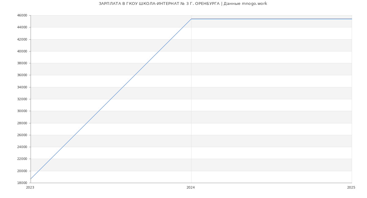 Статистика зарплат ГКОУ ШКОЛА-ИНТЕРНАТ № 3 Г. ОРЕНБУРГА