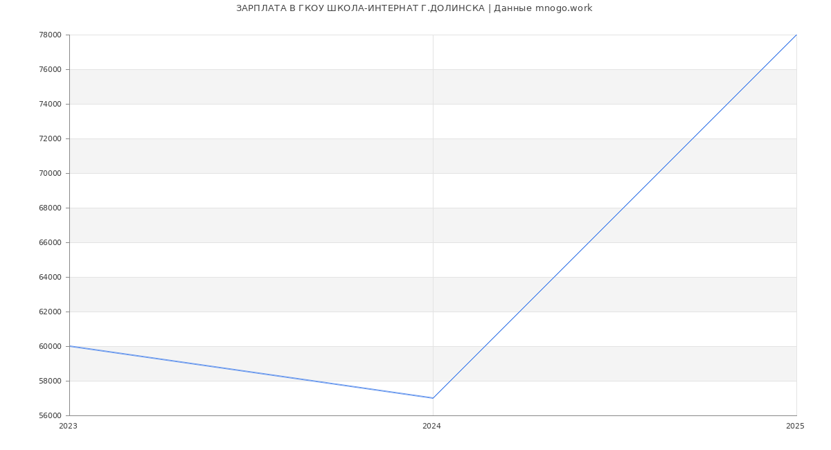 Статистика зарплат ГКОУ ШКОЛА-ИНТЕРНАТ Г.ДОЛИНСКА