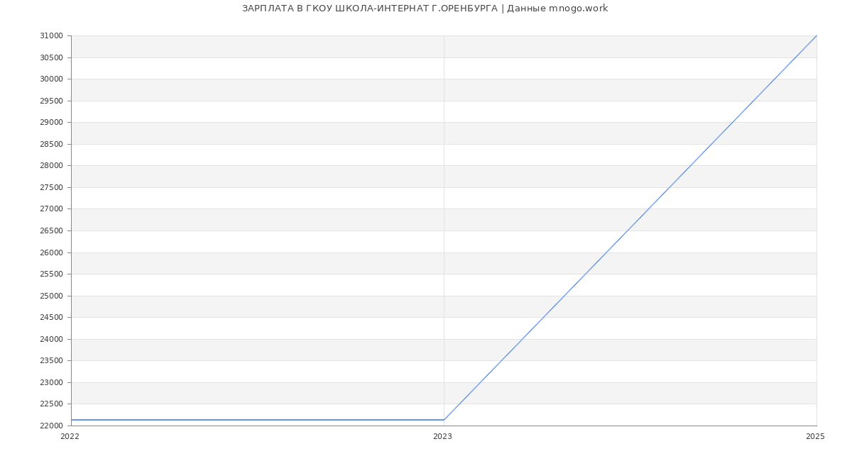 Статистика зарплат ГКОУ ШКОЛА-ИНТЕРНАТ Г.ОРЕНБУРГА