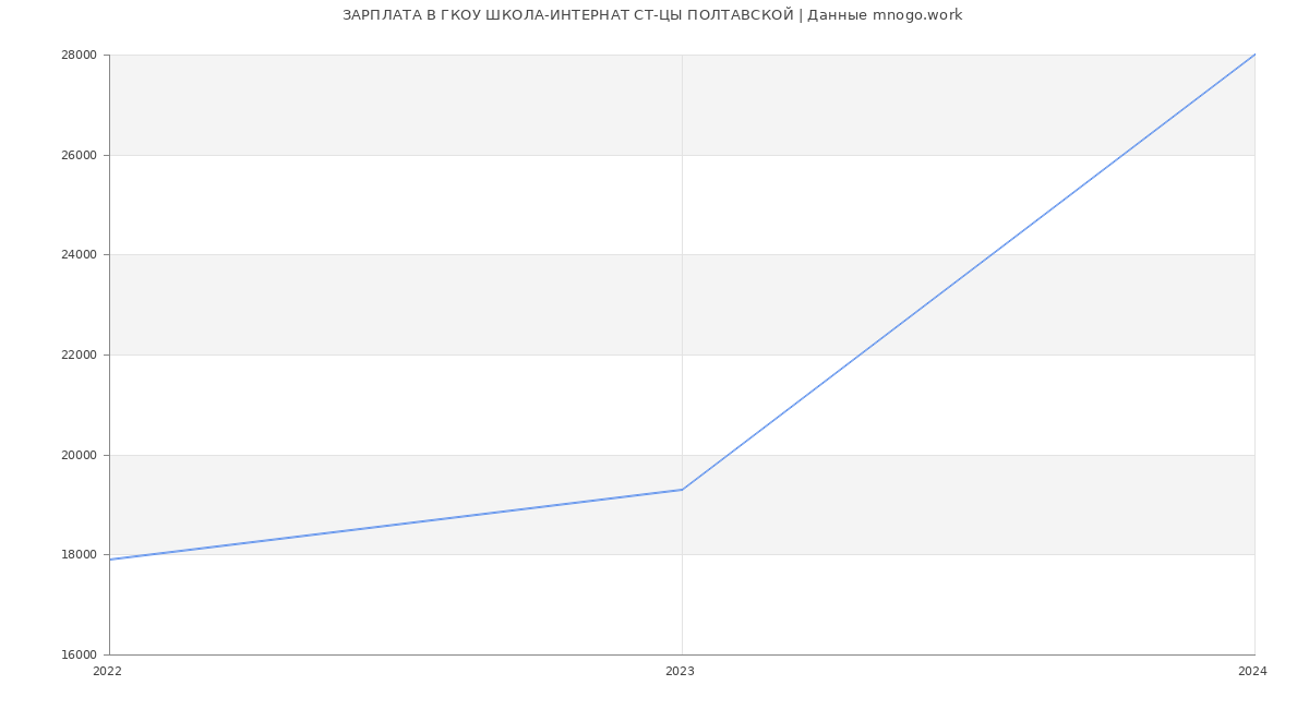 Статистика зарплат ГКОУ ШКОЛА-ИНТЕРНАТ СТ-ЦЫ ПОЛТАВСКОЙ