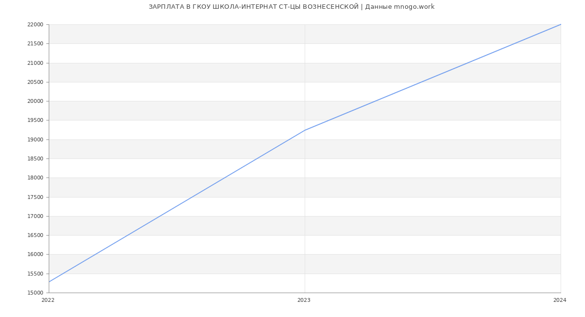 Статистика зарплат ГКОУ ШКОЛА-ИНТЕРНАТ СТ-ЦЫ ВОЗНЕСЕНСКОЙ