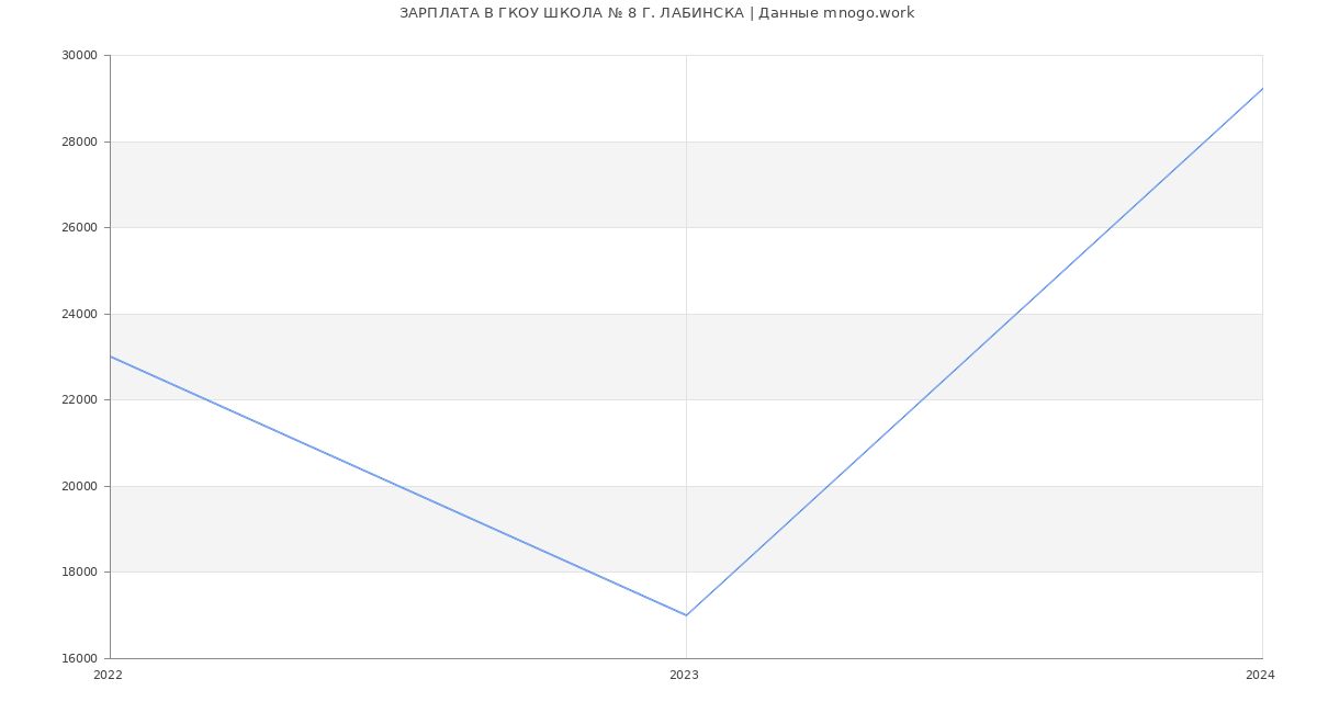 Статистика зарплат ГКОУ ШКОЛА № 8 Г. ЛАБИНСКА