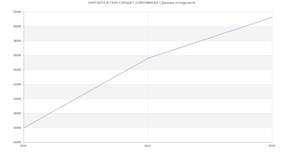 Статистика зарплат ГКОУ С(К)ШИ Г.СОРОЧИНСКА