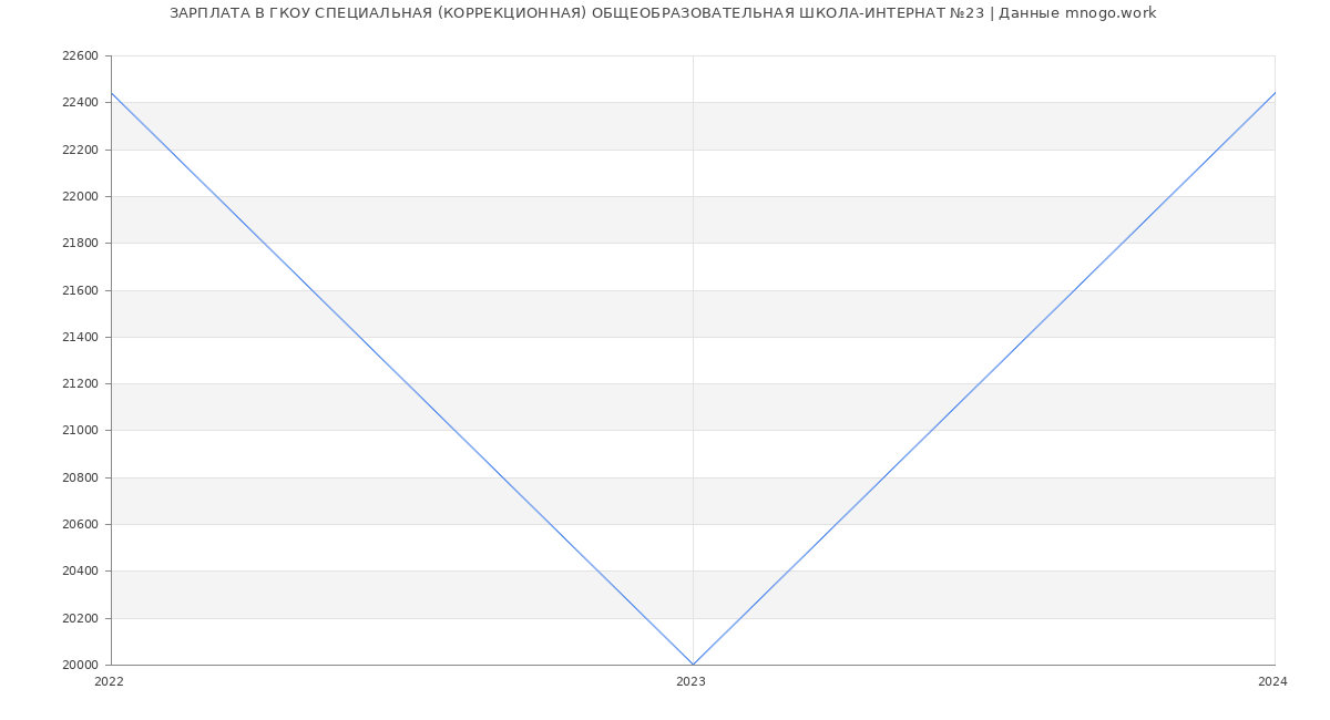 Статистика зарплат ГКОУ СПЕЦИАЛЬНАЯ (КОРРЕКЦИОННАЯ) ОБЩЕОБРАЗОВАТЕЛЬНАЯ ШКОЛА-ИНТЕРНАТ №23