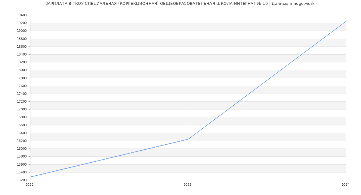 Статистика зарплат ГКОУ СПЕЦИАЛЬНАЯ (КОРРЕКЦИОННАЯ) ОБЩЕОБРАЗОВАТЕЛЬНАЯ ШКОЛА-ИНТЕРНАТ № 10