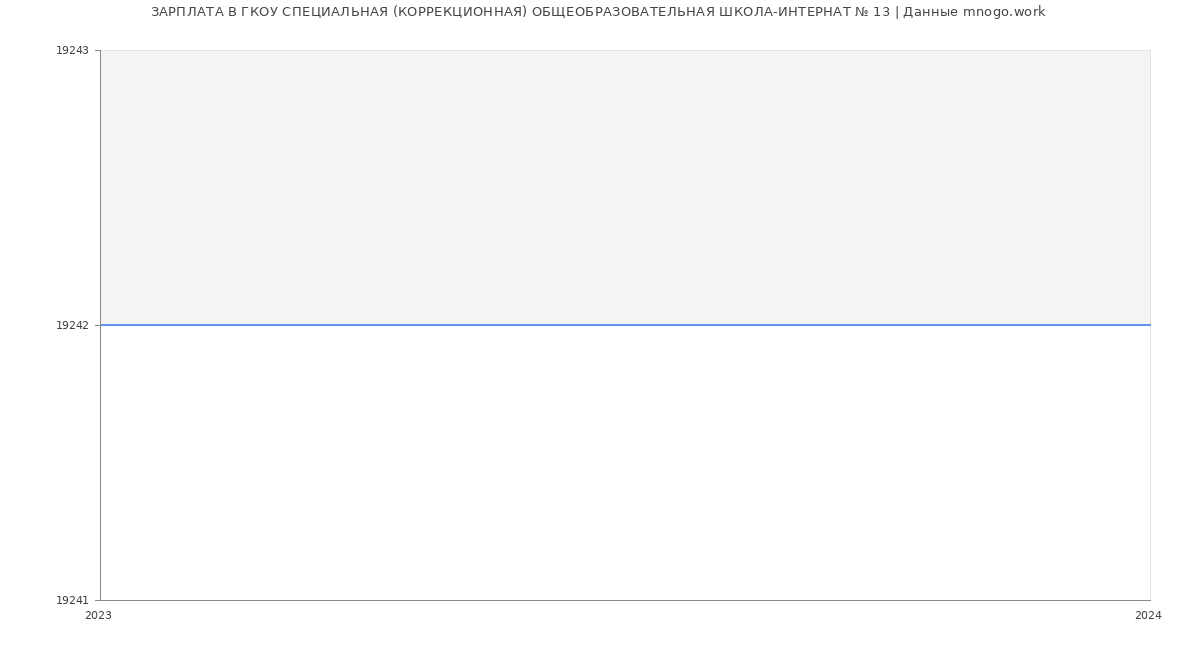 Статистика зарплат ГКОУ СПЕЦИАЛЬНАЯ (КОРРЕКЦИОННАЯ) ОБЩЕОБРАЗОВАТЕЛЬНАЯ ШКОЛА-ИНТЕРНАТ № 13
