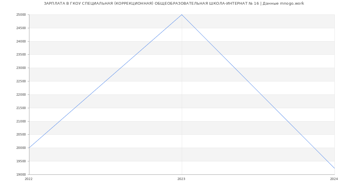 Статистика зарплат ГКОУ СПЕЦИАЛЬНАЯ (КОРРЕКЦИОННАЯ) ОБЩЕОБРАЗОВАТЕЛЬНАЯ ШКОЛА-ИНТЕРНАТ № 16