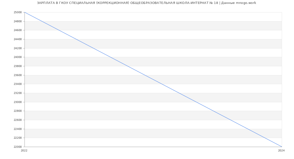 Статистика зарплат ГКОУ СПЕЦИАЛЬНАЯ (КОРРЕКЦИОННАЯ) ОБЩЕОБРАЗОВАТЕЛЬНАЯ ШКОЛА-ИНТЕРНАТ № 18