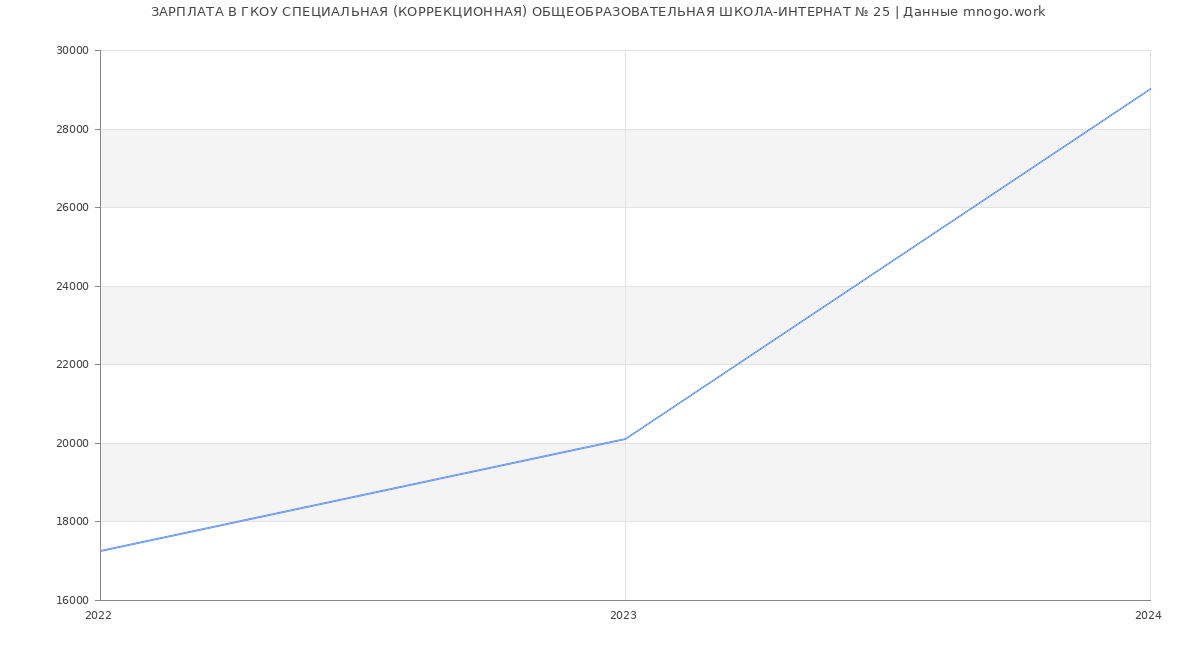 Статистика зарплат ГКОУ СПЕЦИАЛЬНАЯ (КОРРЕКЦИОННАЯ) ОБЩЕОБРАЗОВАТЕЛЬНАЯ ШКОЛА-ИНТЕРНАТ № 25