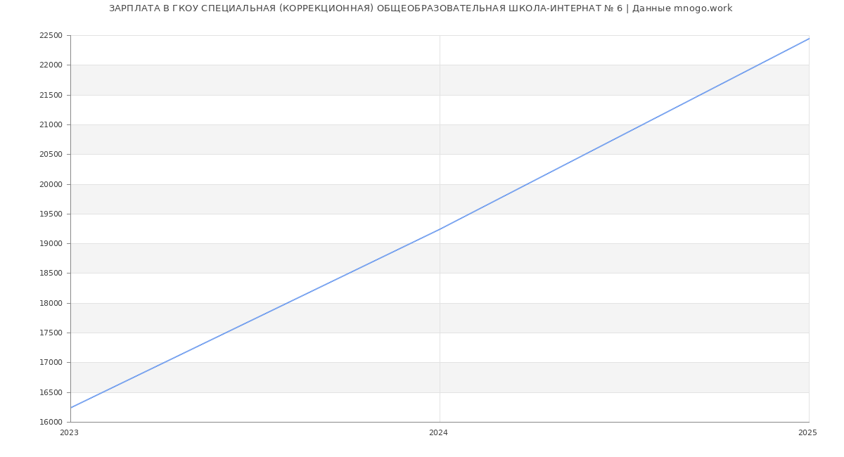 Статистика зарплат ГКОУ СПЕЦИАЛЬНАЯ (КОРРЕКЦИОННАЯ) ОБЩЕОБРАЗОВАТЕЛЬНАЯ ШКОЛА-ИНТЕРНАТ № 6