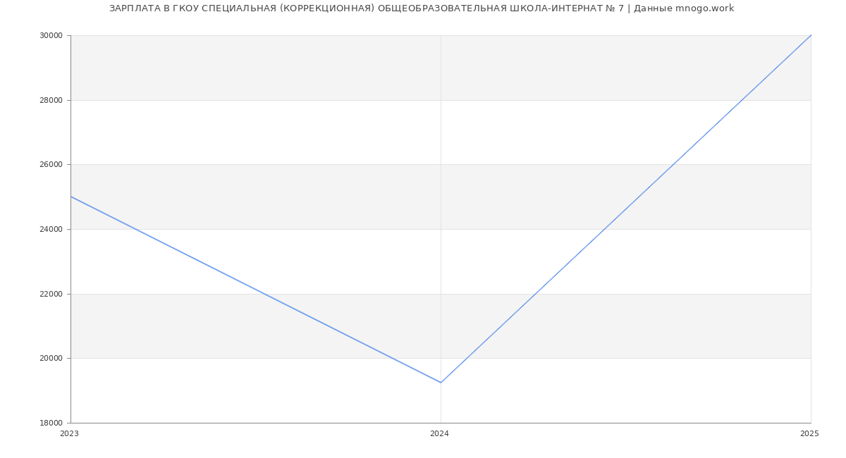 Статистика зарплат ГКОУ СПЕЦИАЛЬНАЯ (КОРРЕКЦИОННАЯ) ОБЩЕОБРАЗОВАТЕЛЬНАЯ ШКОЛА-ИНТЕРНАТ № 7