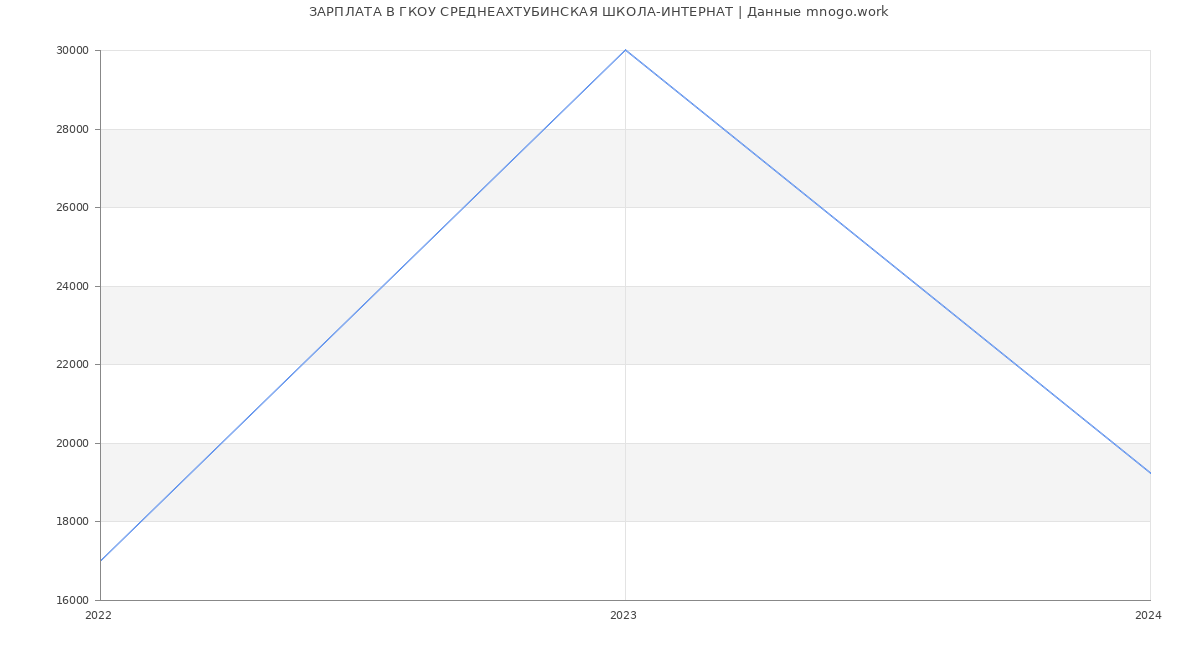 Статистика зарплат ГКОУ СРЕДНЕАХТУБИНСКАЯ ШКОЛА-ИНТЕРНАТ