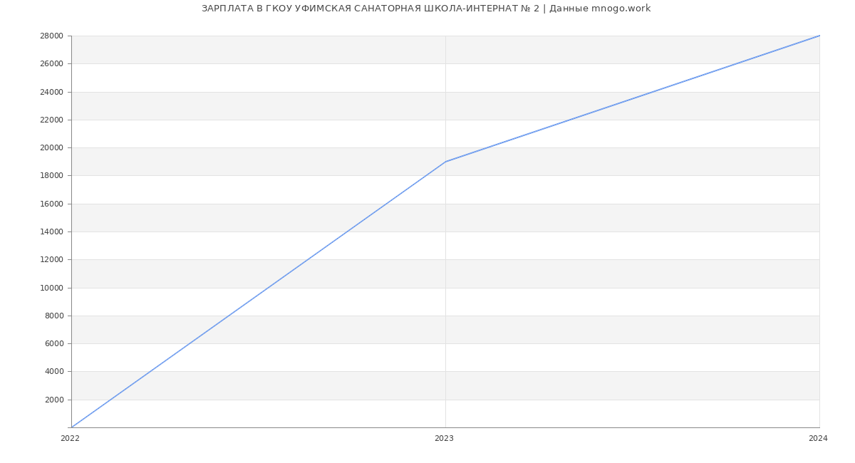Статистика зарплат ГКОУ УФИМСКАЯ САНАТОРНАЯ ШКОЛА-ИНТЕРНАТ № 2