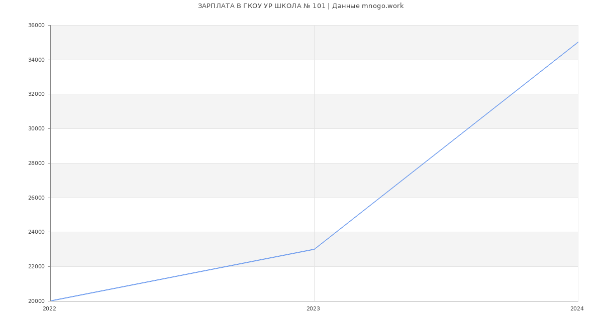Статистика зарплат ГКОУ УР ШКОЛА № 101