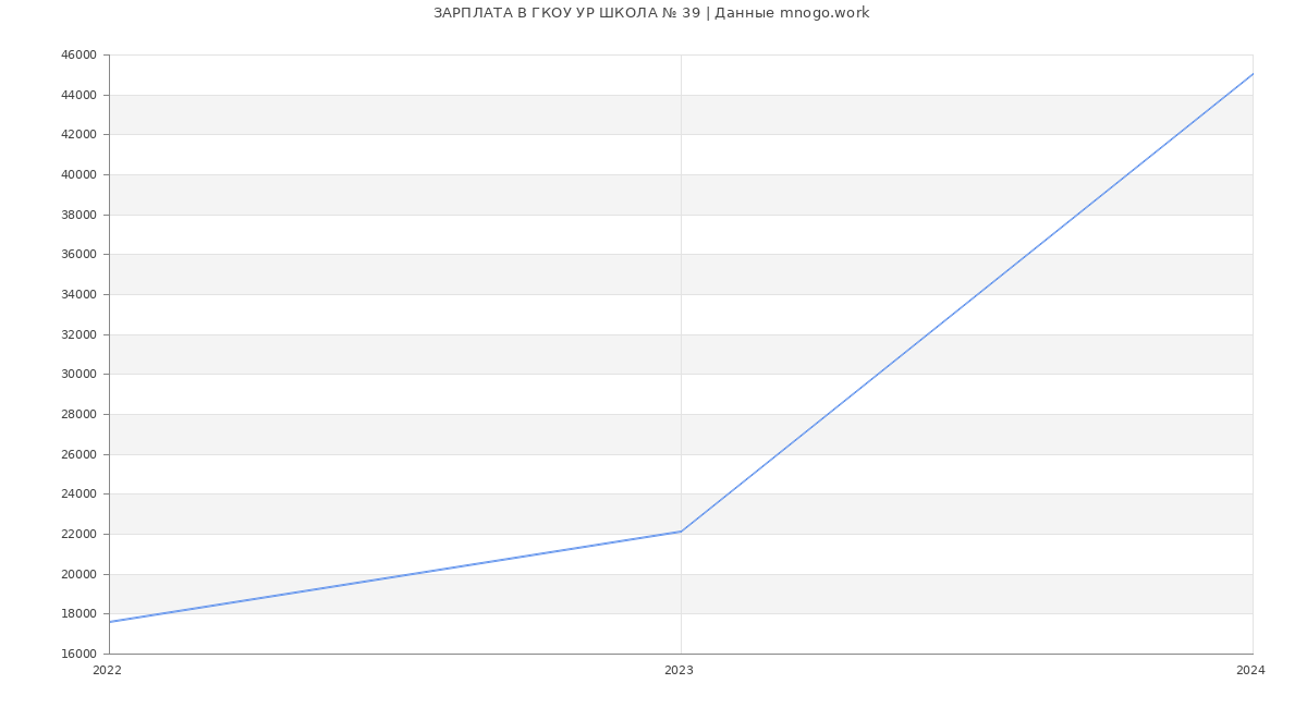 Статистика зарплат ГКОУ УР ШКОЛА № 39