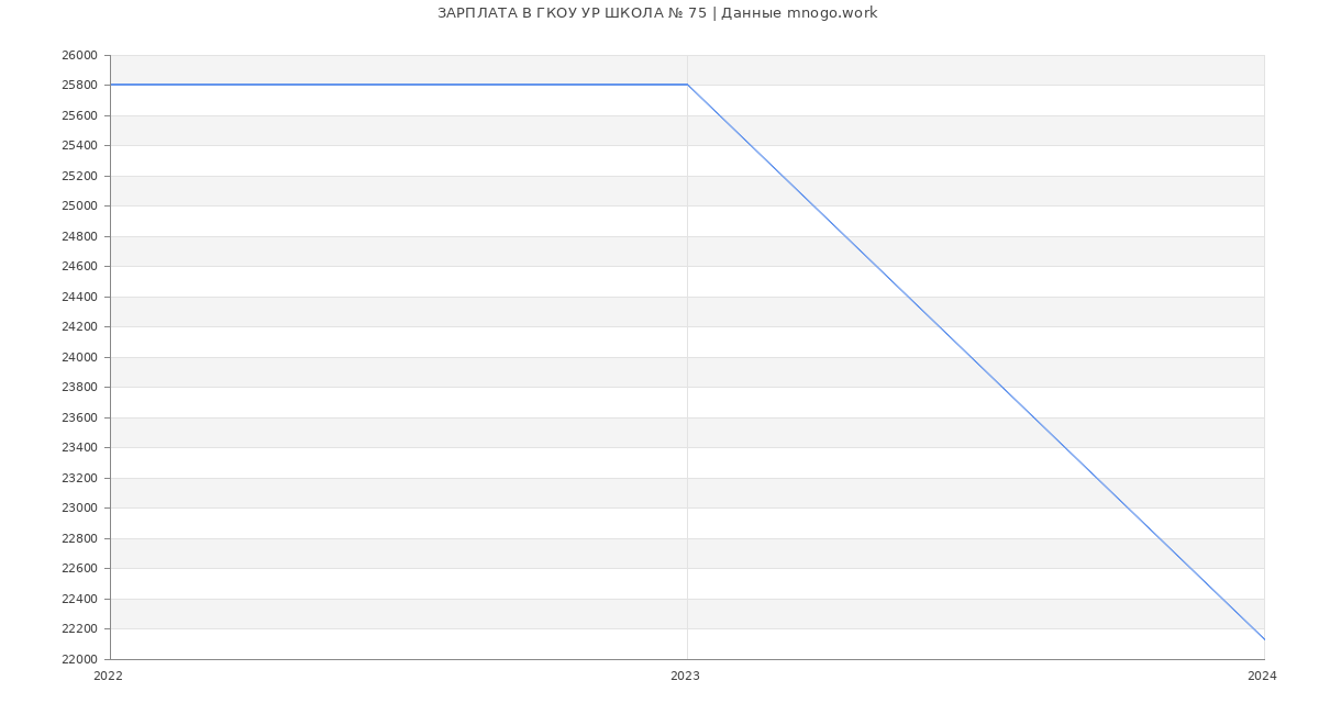 Статистика зарплат ГКОУ УР ШКОЛА № 75