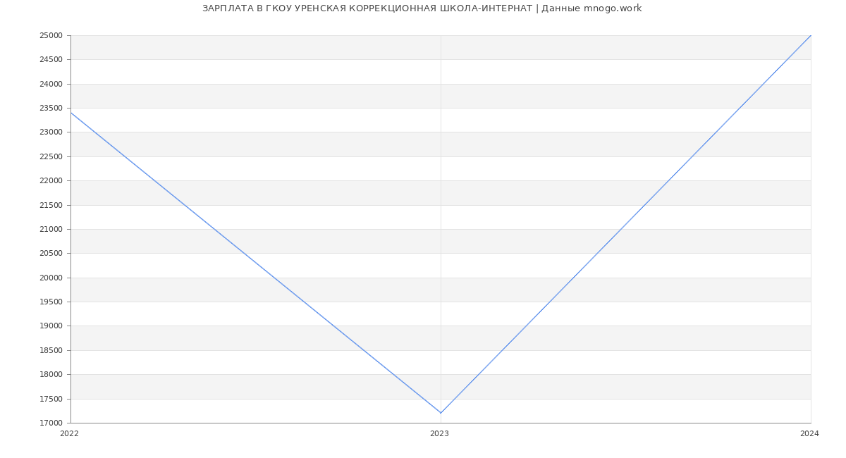 Статистика зарплат ГКОУ УРЕНСКАЯ КОРРЕКЦИОННАЯ ШКОЛА-ИНТЕРНАТ