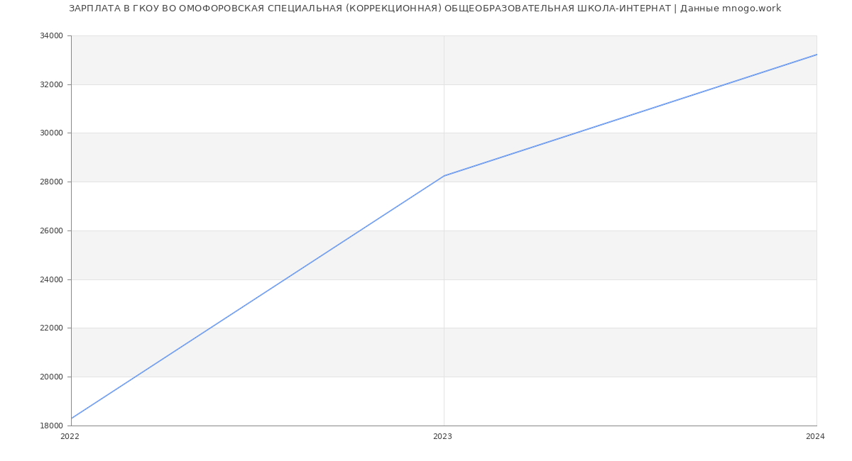 Статистика зарплат ГКОУ ВО ОМОФОРОВСКАЯ СПЕЦИАЛЬНАЯ (КОРРЕКЦИОННАЯ) ОБЩЕОБРАЗОВАТЕЛЬНАЯ ШКОЛА-ИНТЕРНАТ