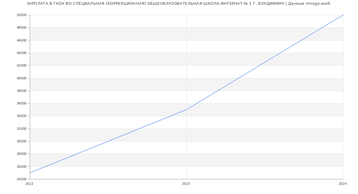 Статистика зарплат ГКОУ ВО СПЕЦИАЛЬНАЯ (КОРРЕКЦИОННАЯ) ОБЩЕОБРАЗОВАТЕЛЬНАЯ ШКОЛА-ИНТЕРНАТ № 1 Г. ВЛАДИМИРА