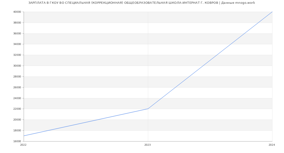 Статистика зарплат ГКОУ ВО СПЕЦИАЛЬНАЯ (КОРРЕКЦИОННАЯ) ОБЩЕОБРАЗОВАТЕЛЬНАЯ ШКОЛА-ИНТЕРНАТ Г. КОВРОВ