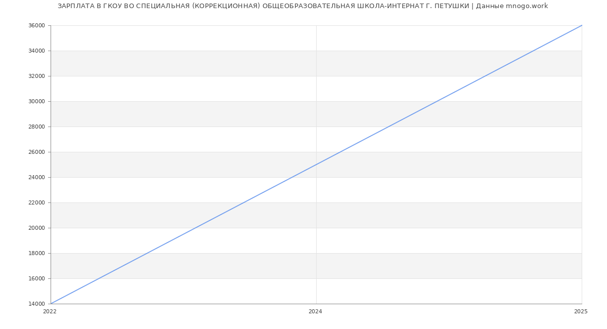 Статистика зарплат ГКОУ ВО СПЕЦИАЛЬНАЯ (КОРРЕКЦИОННАЯ) ОБЩЕОБРАЗОВАТЕЛЬНАЯ ШКОЛА-ИНТЕРНАТ Г. ПЕТУШКИ