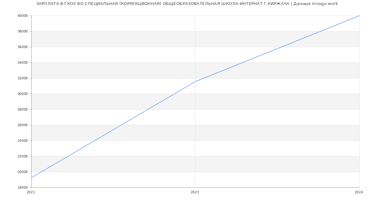 Статистика зарплат ГКОУ ВО СПЕЦИАЛЬНАЯ (КОРРЕКЦИОННАЯ) ОБЩЕОБРАЗОВАТЕЛЬНАЯ ШКОЛА-ИНТЕРНАТ Г.КИРЖАЧА