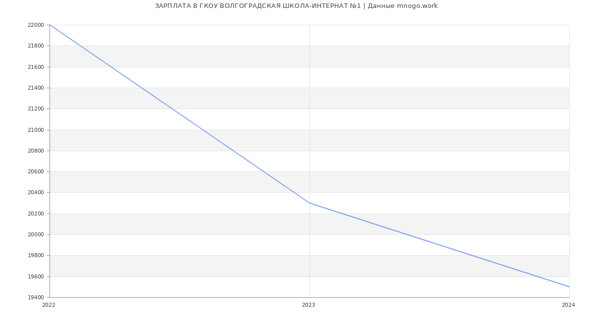 Статистика зарплат ГКОУ ВОЛГОГРАДСКАЯ ШКОЛА-ИНТЕРНАТ №1