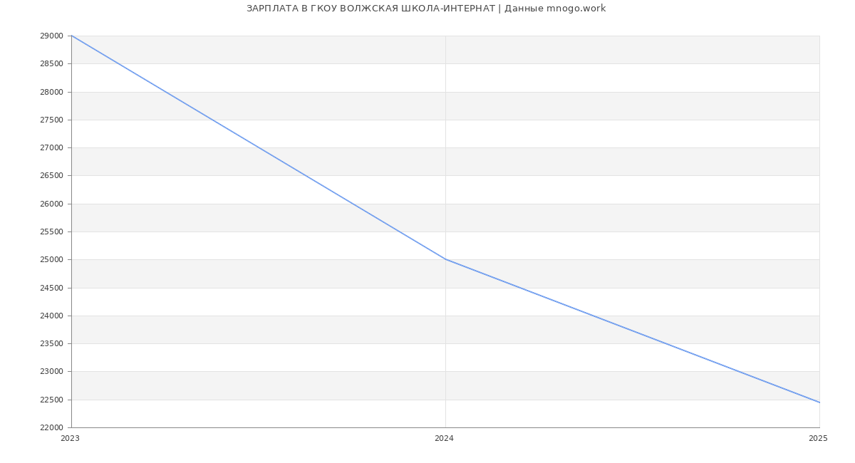 Статистика зарплат ГКОУ ВОЛЖСКАЯ ШКОЛА-ИНТЕРНАТ