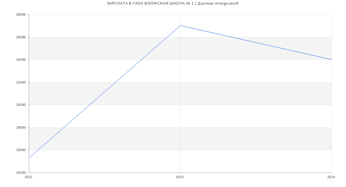 Статистика зарплат ГКОУ ВОЛЖСКАЯ ШКОЛА № 1