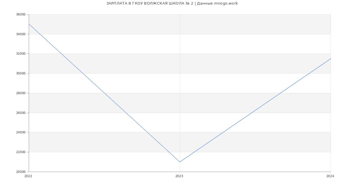 Статистика зарплат ГКОУ ВОЛЖСКАЯ ШКОЛА № 2