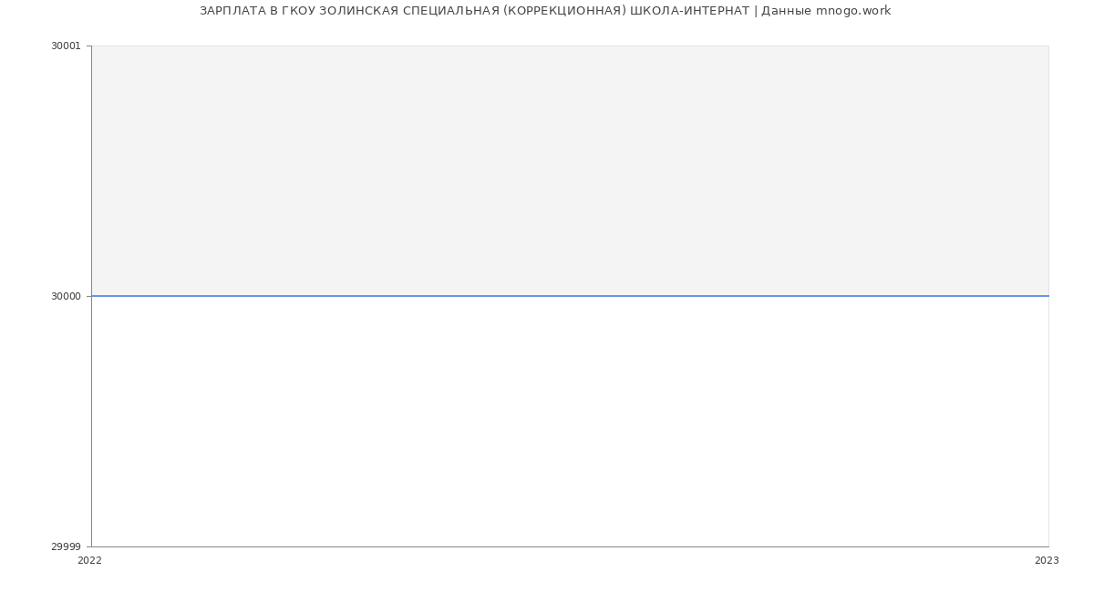 Статистика зарплат ГКОУ ЗОЛИНСКАЯ СПЕЦИАЛЬНАЯ (КОРРЕКЦИОННАЯ) ШКОЛА-ИНТЕРНАТ