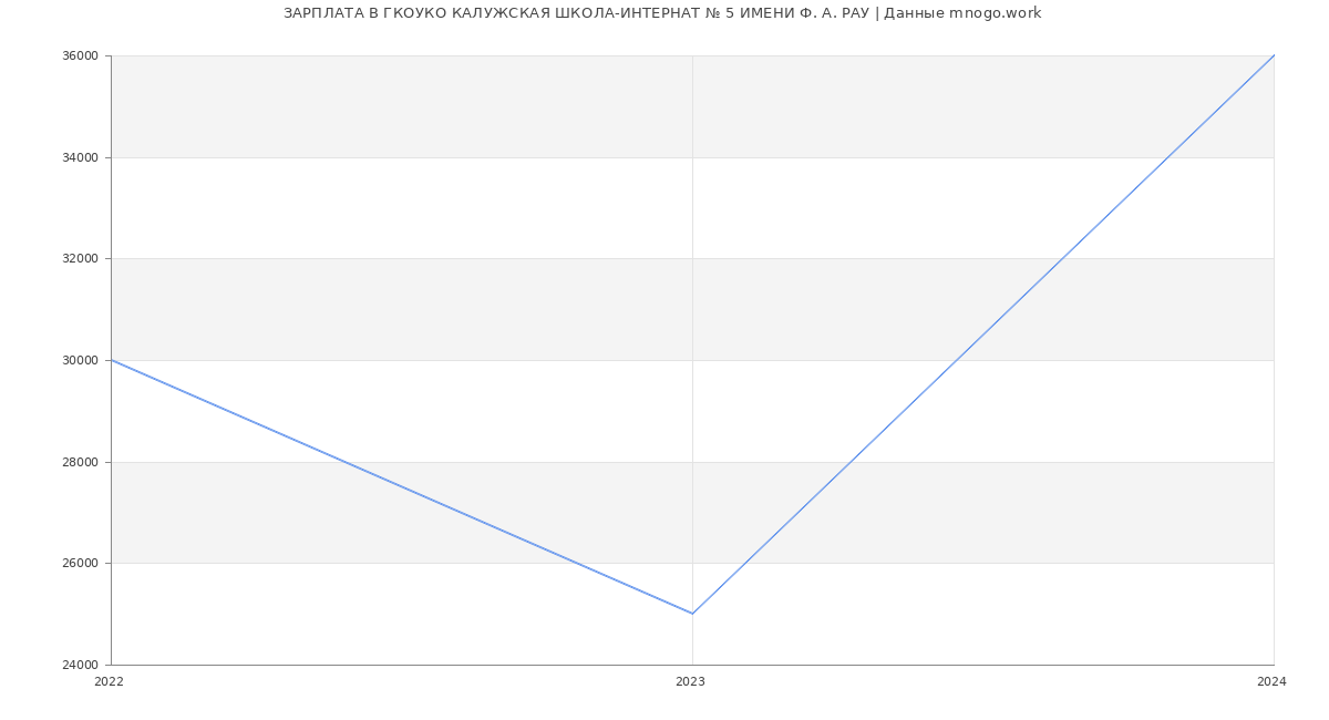 Статистика зарплат ГКОУКО КАЛУЖСКАЯ ШКОЛА-ИНТЕРНАТ № 5 ИМЕНИ Ф. А. РАУ