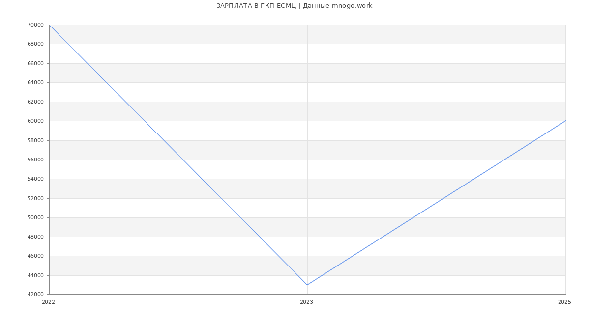 Статистика зарплат ГКП ЕСМЦ