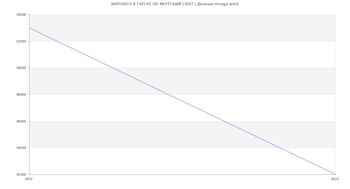 Статистика зарплат ГКП РС (Я) ЯКУТСКИЙ СКОТ