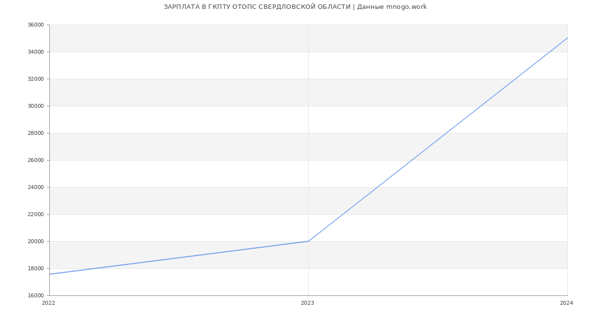 Статистика зарплат ГКПТУ ОТОПС СВЕРДЛОВСКОЙ ОБЛАСТИ