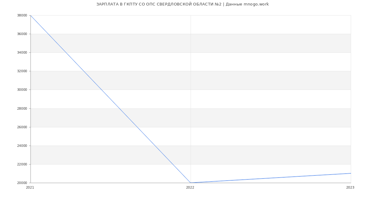 Статистика зарплат ГКПТУ СО ОПС СВЕРДЛОВСКОЙ ОБЛАСТИ №2