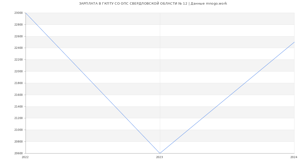 Статистика зарплат ГКПТУ СО ОПС СВЕРДЛОВСКОЙ ОБЛАСТИ № 12