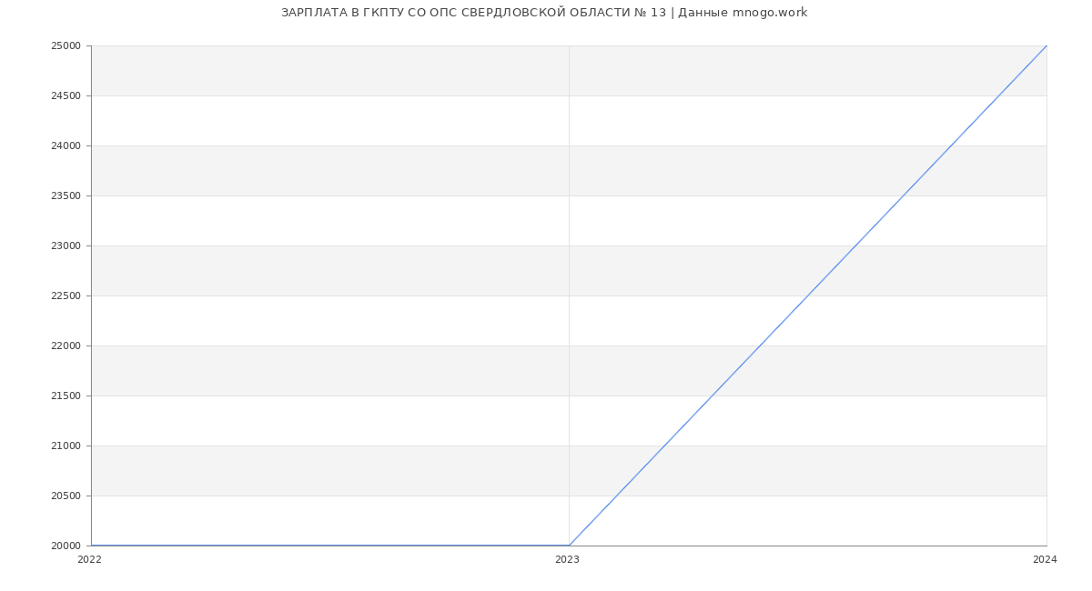 Статистика зарплат ГКПТУ СО ОПС СВЕРДЛОВСКОЙ ОБЛАСТИ № 13