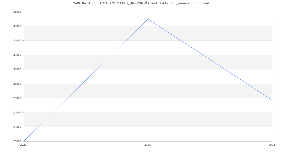 Статистика зарплат ГКПТУ СО ОПС СВЕРДЛОВСКОЙ ОБЛАСТИ № 18