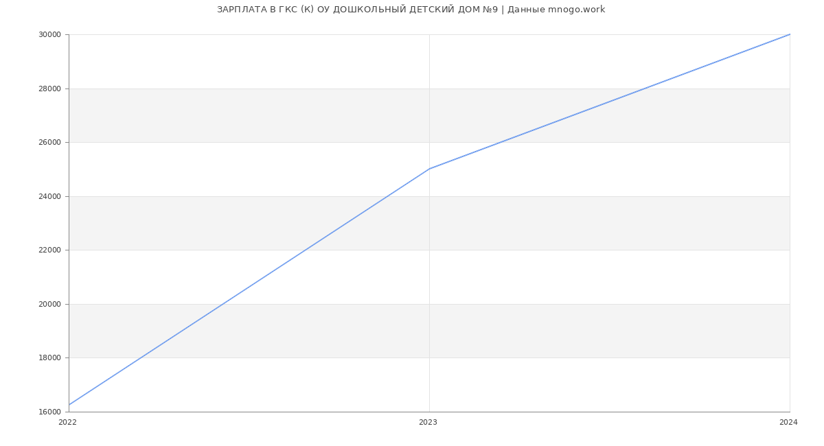 Статистика зарплат ГКС (К) ОУ ДОШКОЛЬНЫЙ ДЕТСКИЙ ДОМ №9