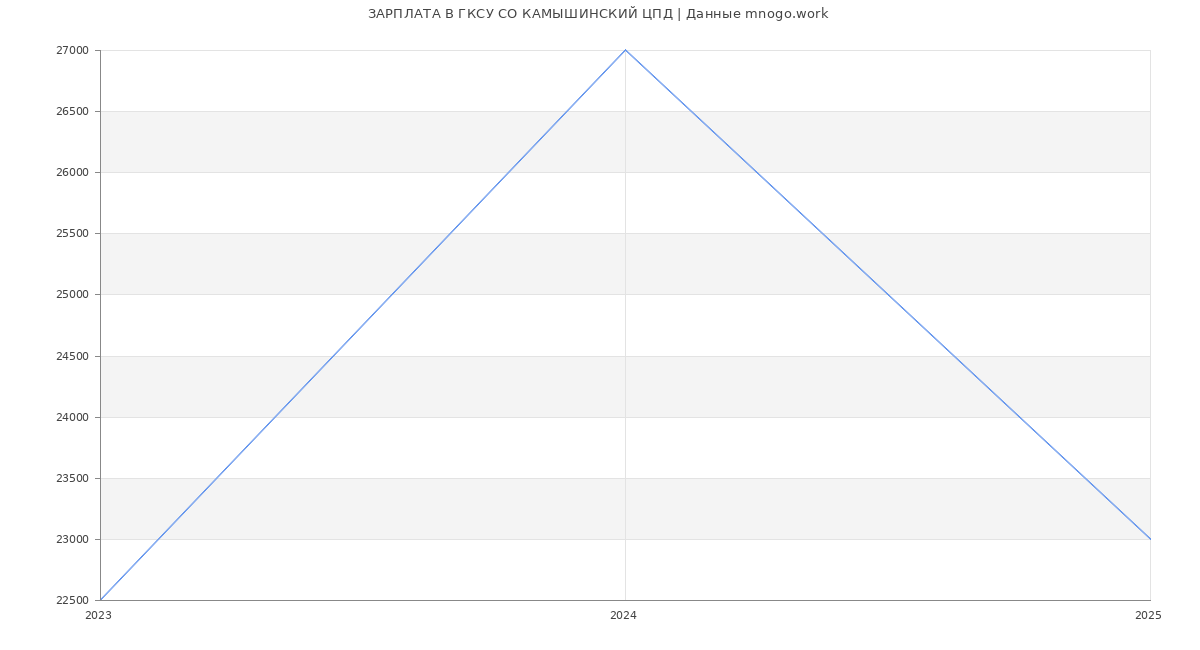 Статистика зарплат ГКСУ СО КАМЫШИНСКИЙ ЦПД