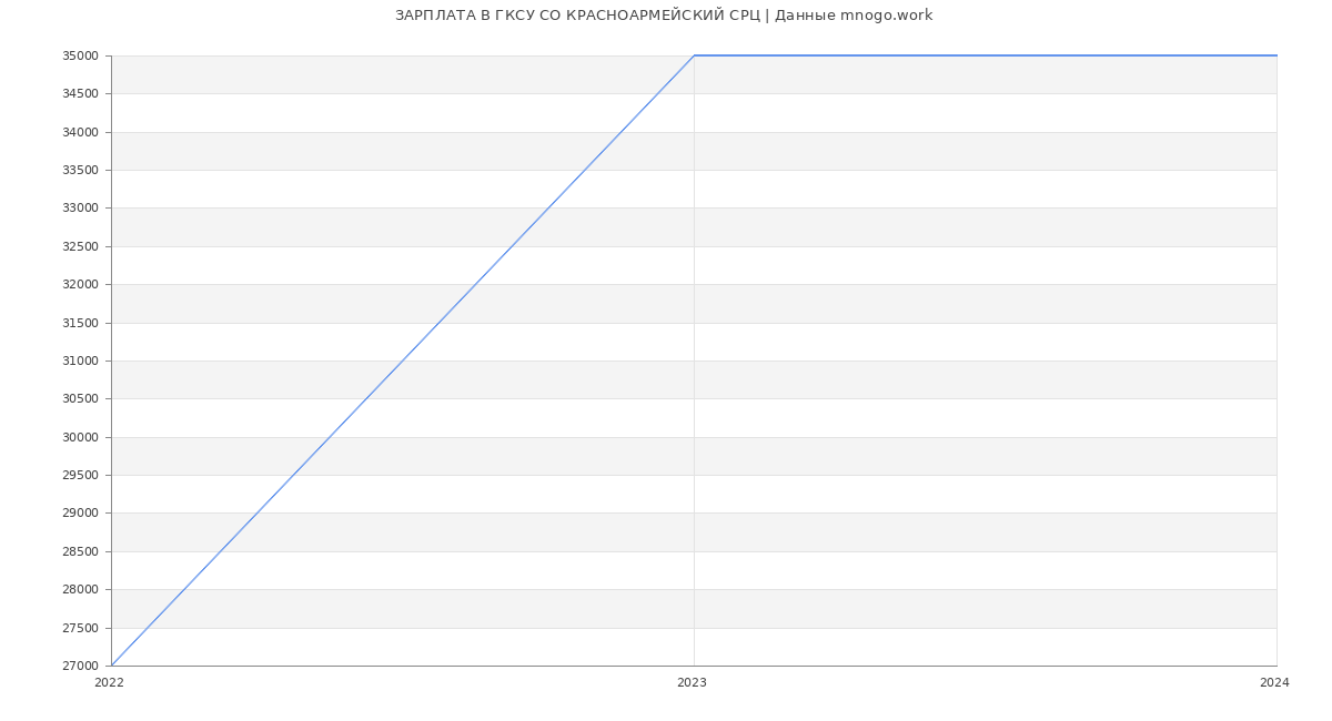Статистика зарплат ГКСУ СО КРАСНОАРМЕЙСКИЙ СРЦ