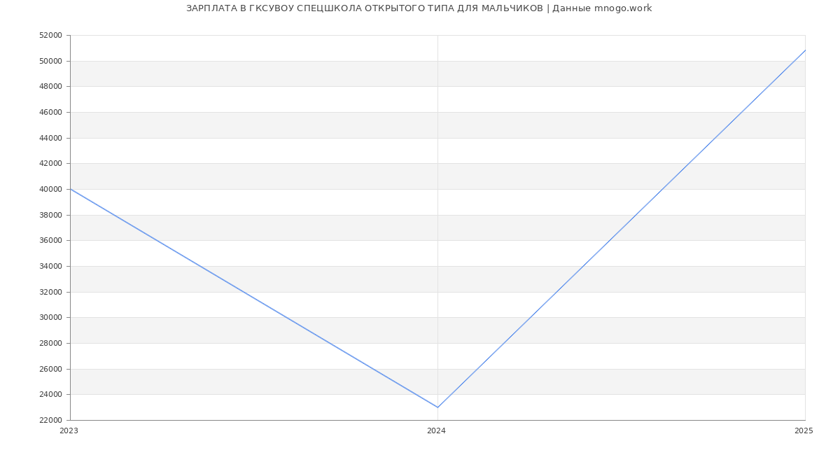 Статистика зарплат ГКСУВОУ СПЕЦШКОЛА ОТКРЫТОГО ТИПА ДЛЯ МАЛЬЧИКОВ