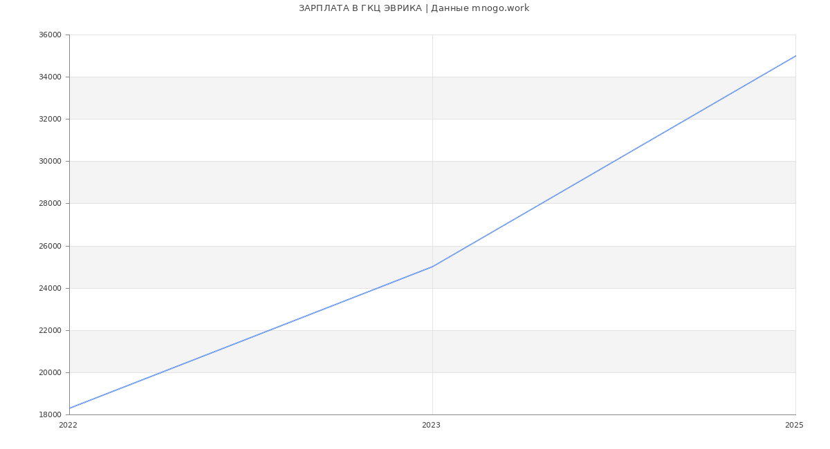 Статистика зарплат ГКЦ ЭВРИКА