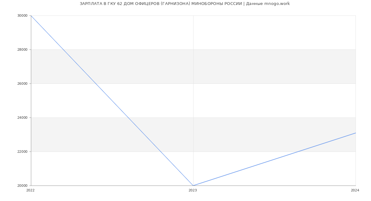 Статистика зарплат ГКУ 62 ДОМ ОФИЦЕРОВ (ГАРНИЗОНА) МИНОБОРОНЫ РОССИИ