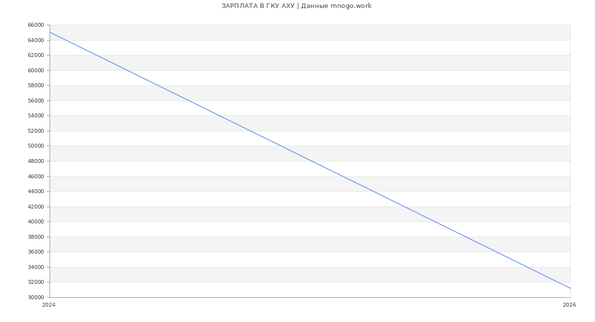 Статистика зарплат в ГКУ АХУ