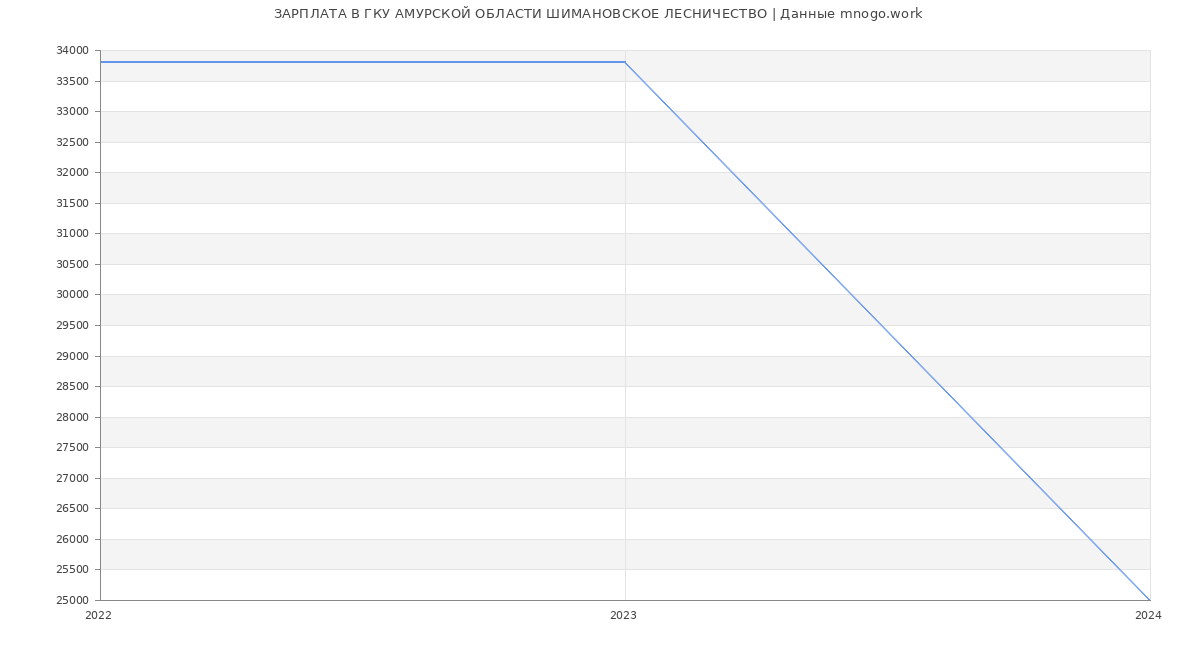 Статистика зарплат ГКУ АМУРСКОЙ ОБЛАСТИ ШИМАНОВСКОЕ ЛЕСНИЧЕСТВО